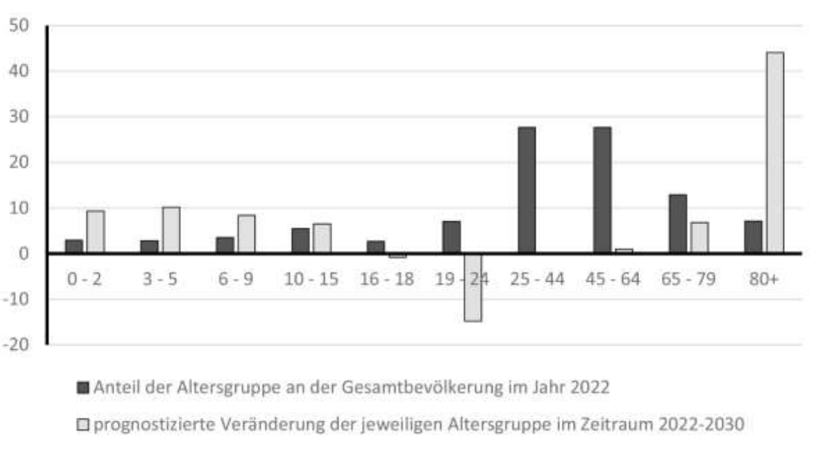 Balkendiagramm: Anteil der Altersgruppen 2022 und prognostizierte Veränderung 2022–2030, Altersklassen 0–2 bis 80+